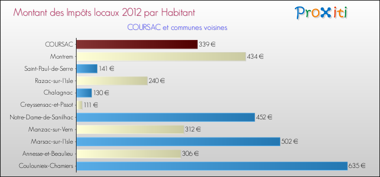 Montant des impôts locaux par Habitant pour COURSAC et les communes proches Comparaison des impôts locaux par habitant pour COURSAC et les communes voisines