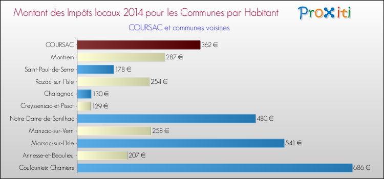Montant des impôts locaux par Habitant pour COURSAC et les communes proches en 2014 Comparaison des impôts locaux par habitant pour COURSAC et les communes voisines en 2014