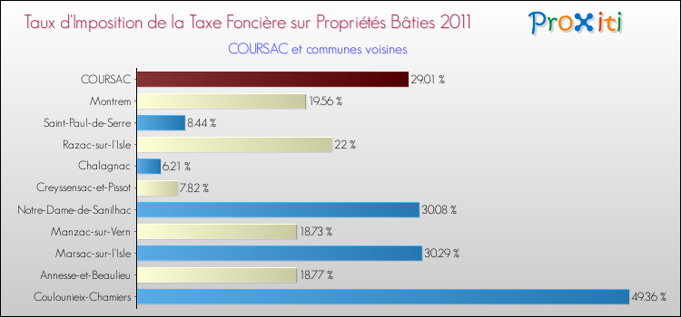 Taux d'imposition de la taxe foncière sur le bati 2011 pour COURSAC et les communes proches Comparaison des taux d'imposition de la taxe foncière sur le bati 2011 pour COURSAC et les communes voisines