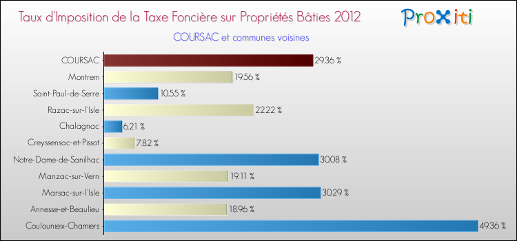 Taux d'imposition de la taxe foncière sur le bati 2012 pour COURSAC et les communes proches Comparaison des taux d'imposition de la taxe foncière sur le bati 2012 pour COURSAC et les communes voisines