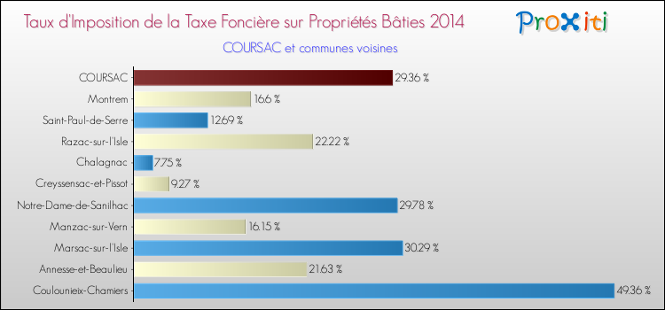 Taux d'imposition de la taxe foncière sur le bati 2014 pour COURSAC et les communes proches Comparaison des taux d'imposition de la taxe foncière sur le bati 2014 pour COURSAC et les communes voisines