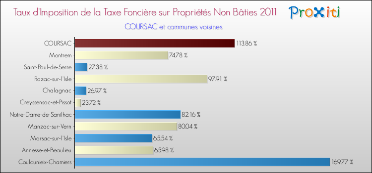 Taux d'imposition de la taxe foncière sur les immeubles et terrains non batis 2011 pour COURSAC et les communes proches Comparaison des taux d'imposition de la taxe foncière sur les immeubles et terrains non batis 2011 pour COURSAC et les communes voisines