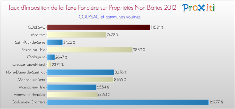 Taux d'imposition de la taxe foncière sur les immeubles et terrains non batis 2012 pour COURSAC et les communes proches Comparaison des taux d'imposition de la taxe foncière sur les immeubles et terrains non batis 2012 pour COURSAC et les communes voisines