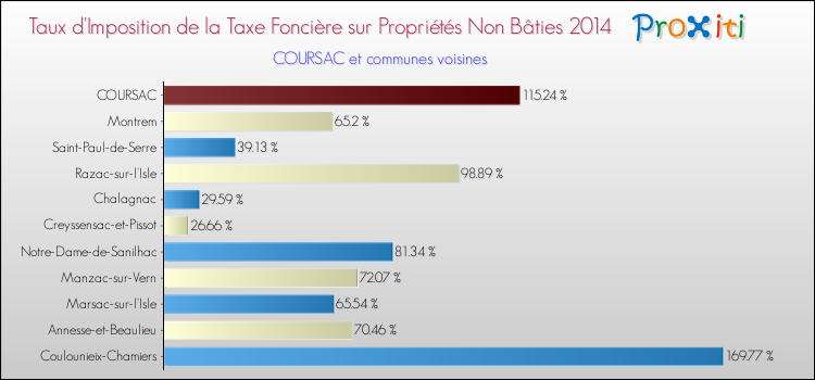Taux d'imposition de la taxe foncière sur les immeubles et terrains non batis 2014 pour COURSAC et les communes proches Comparaison des taux d'imposition de la taxe foncière sur les immeubles et terrains non batis 2014 pour COURSAC et les communes voisines