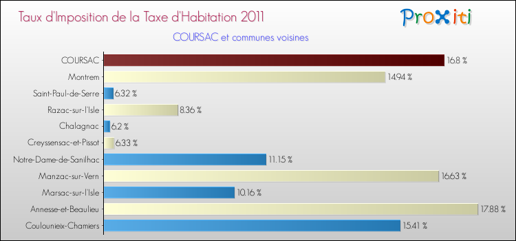 Taux d'imposition de la taxe d'habitation 2011 pour COURSAC et les communes proches Comparaison des taux d'imposition de la taxe d'habitation 2011 pour COURSAC et les communes voisines