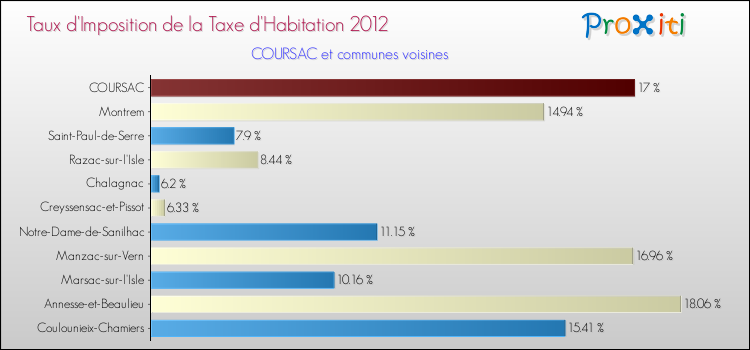 Taux d'imposition de la taxe d'habitation 2012 pour COURSAC et les communes proches Comparaison des taux d'imposition de la taxe d'habitation 2012 pour COURSAC et les communes voisines