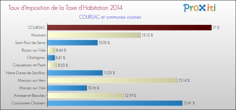 Taux d'imposition de la taxe d'habitation 2014 pour COURSAC et les communes proches Comparaison des taux d'imposition de la taxe d'habitation 2014 pour COURSAC et les communes voisines