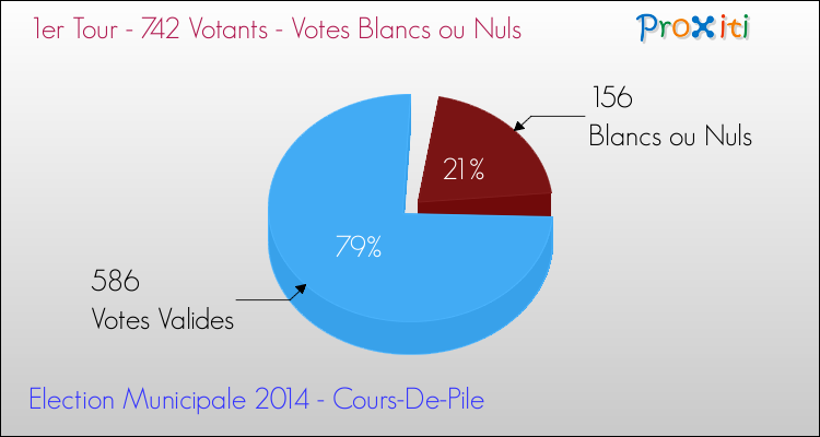 Votes blancs ou nuls au 1er Tour des Elections Municipales 2014 de la commune de Cours-De-Pile Elections Municipales 2014 - Votes blancs ou nuls au 1er Tour pour la commune de Cours-De-Pile