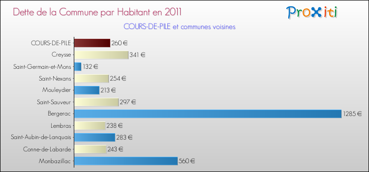 Dette par habitant de la commune en 2011 pour COURS-DE-PILE et les communes proches Comparaison de la dette par habitant de la commune en 2011 pour COURS-DE-PILE et les communes voisines