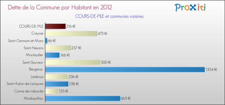 Dette par habitant de la commune en 2012 pour COURS-DE-PILE et les communes proches Comparaison de la dette par habitant de la commune en 2012 pour COURS-DE-PILE et les communes voisines