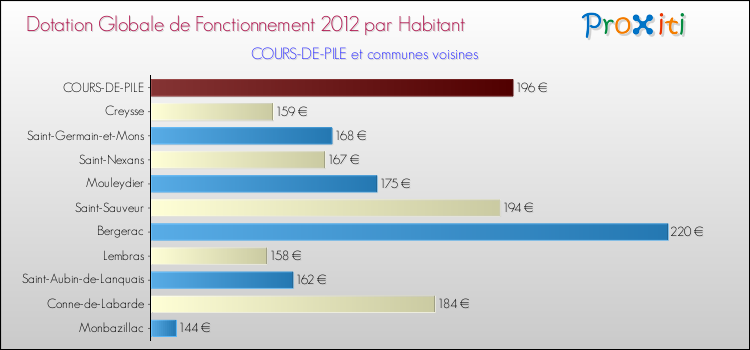 Montant des dotations globales de fonctionnement DGF par Habitant pour COURS-DE-PILE et les communes proches Comparaison des des dotations globales de fonctionnement DGF par habitant pour COURS-DE-PILE et les communes voisines