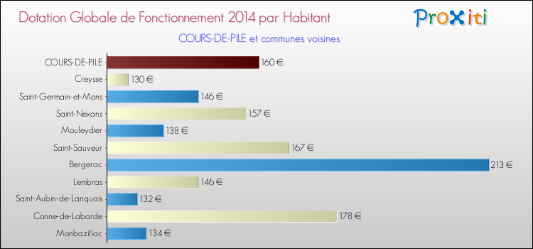 Montant des dotations globales de fonctionnement DGF par Habitant pour COURS-DE-PILE et les communes proches en 2014. Comparaison des des dotations globales de fonctionnement DGF par habitant pour COURS-DE-PILE et les communes voisines en 2014.