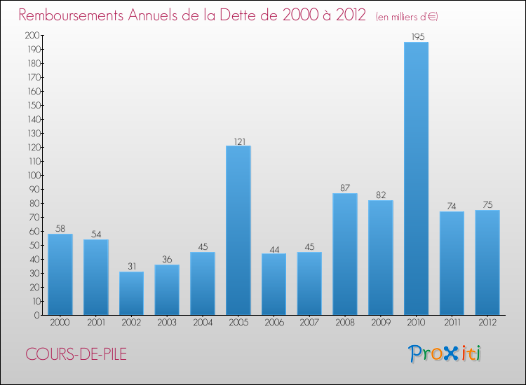 Evolution de l'annuité de la dette pour la commune de COURS-DE-PILE de 2000 à 2012 Annuités de la dette pour COURS-DE-PILE de 2000 à 2012