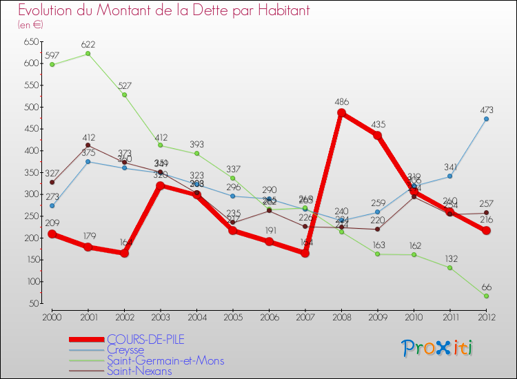 Evolution de la dette par habitant pour la commune de COURS-DE-PILE et les communes proches de 2000 à 2012 Comparaison de la dette par habitant pour COURS-DE-PILE et les communes voisines de 2000 à 2012