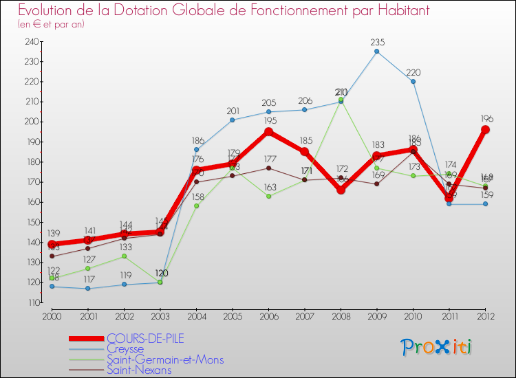 Evolution et montant de la dotation globale de fonctionnement par Habitant pour COURS-DE-PILE et les communes proches Comparaison des dotations globales de fonctionnement par habitant pour COURS-DE-PILE et les communes voisines