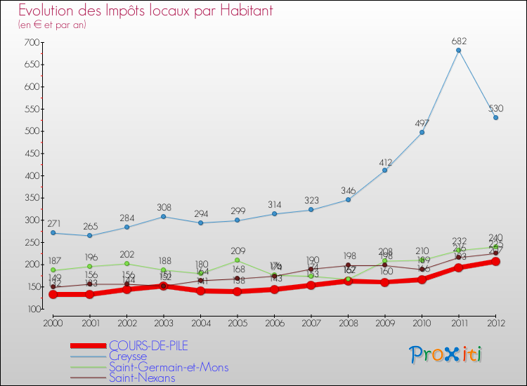 Evolution et montant des impôts locaux par Habitant pour COURS-DE-PILE et les communes proches Comparaison des impôts locaux par habitant pour COURS-DE-PILE et les communes voisines