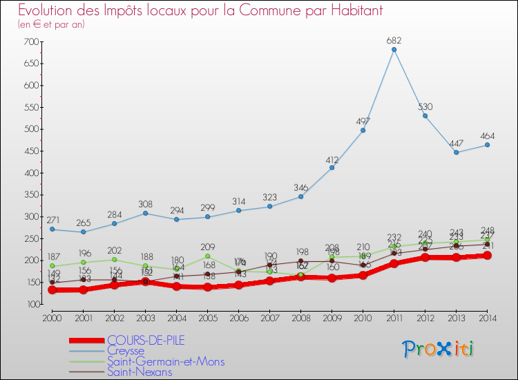 Evolution et montant des impôts locaux par Habitant pour COURS-DE-PILE et les communes proches de 2000 à 2014 Comparaison des impôts locaux par habitant pour COURS-DE-PILE et les communes voisines de 2000 à 2014