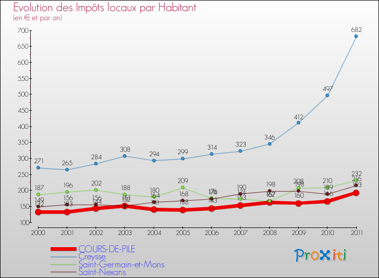 Evolution et montant des impôts locaux par Habitant pour COURS-DE-PILE et les communes proches Comparaison des impôts locaux par habitant pour COURS-DE-PILE et les communes voisines