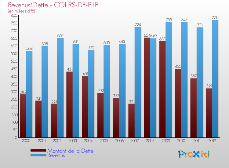 Evolution comparée de la dette et des revenus pour la commune de COURS-DE-PILE de 2000 à 2012 Comparaison de la dette et des revenus pour COURS-DE-PILE de 2000 à 2012