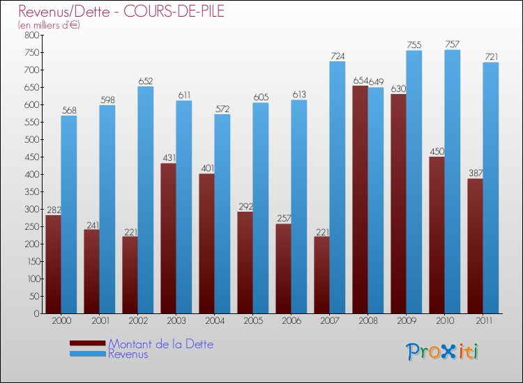 Evolution comparée de la dette et des revenus pour la commune de COURS-DE-PILE de 2000 à 2011 Comparaison de la dette et des revenus pour COURS-DE-PILE de 2000 à 2011