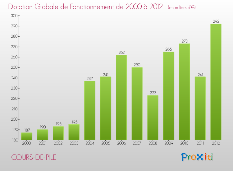 Evolution du montant de la Dotation Globale de Fonctionnement pour la commune de COURS-DE-PILE de 2000 à 2012 Evolution du montant de la Dotation Globale de Fonctionnement pour COURS-DE-PILE de 2000 à 2012