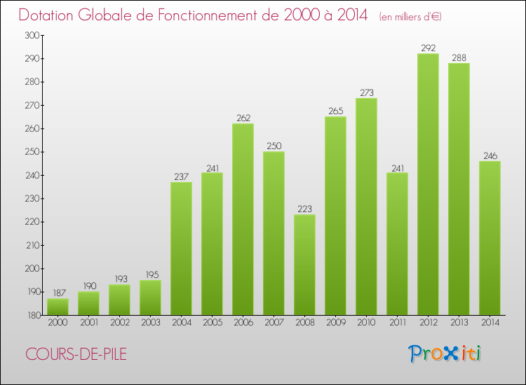 Evolution du montant de la Dotation Globale de Fonctionnement pour la commune de COURS-DE-PILE de 2000 à 2014 Evolution du montant de la Dotation Globale de Fonctionnement pour COURS-DE-PILE de 2000 à 2014