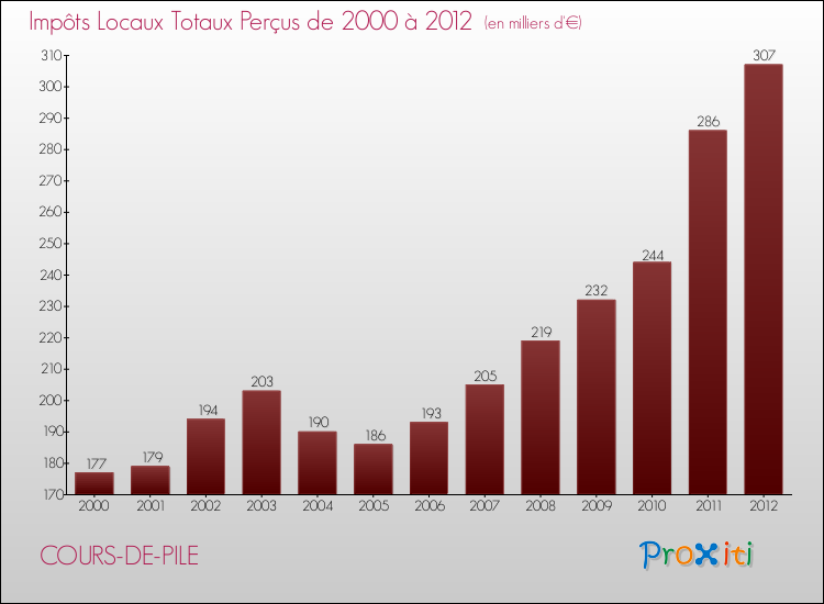 Evolution des Impôts Locaux pour la commune de COURS-DE-PILE de 2000 à 2012 Evolution des Impôts Locaux pour COURS-DE-PILE de 2000 à 2012