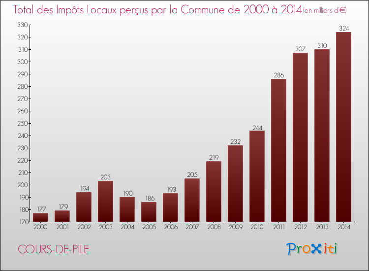 Evolution des Impôts Locaux pour la commune de COURS-DE-PILE de 2000 à 2014 Evolution des Impôts Locaux pour COURS-DE-PILE de 2000 à 2014