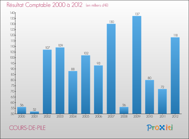 Evolution du résultat comptable pour la commune de COURS-DE-PILE de 2000 à 2012 Evolution du résultat comptable pour COURS-DE-PILE de 2000 à 2012