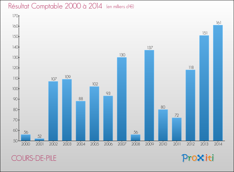 Evolution du résultat comptable pour la commune de COURS-DE-PILE de 2000 à 2014 Evolution du résultat comptable pour COURS-DE-PILE de 2000 à 2014