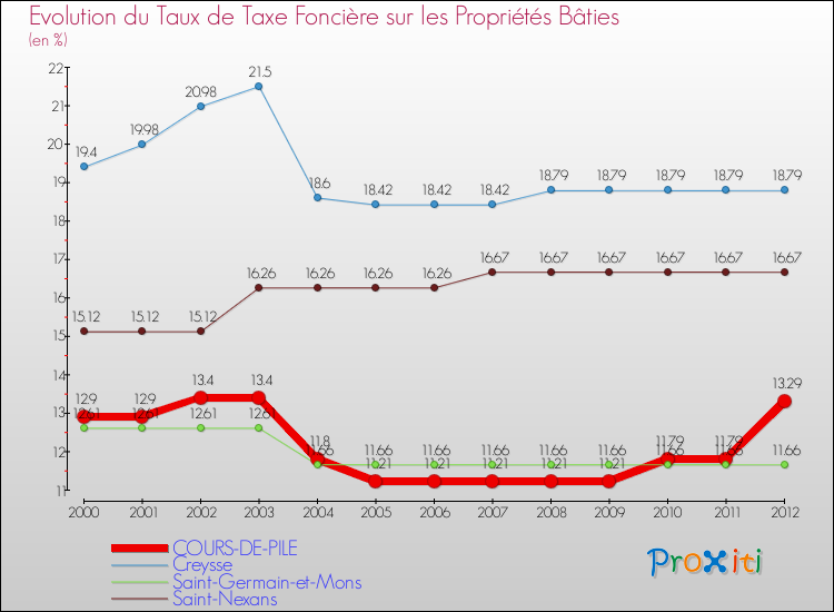 Evolution du taux de la taxe foncière sur le bati pour COURS-DE-PILE et les communes proches de 2000 à 2012 Comparaison des taux de taxe foncière sur le bati pour COURS-DE-PILE et les communes voisines de 2000 à 2012