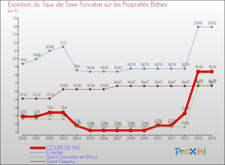 Evolution du taux de la taxe foncière sur le bati pour COURS-DE-PILE et les communes proches de 2000 à 2014 Comparaison des taux de taxe foncière sur le bati pour COURS-DE-PILE et les communes voisines de 2000 à 2014