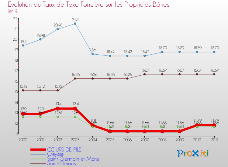 Evolution du taux de la taxe foncière sur le bati pour COURS-DE-PILE et les communes proches Comparaison des taux de taxe foncière sur le bati pour COURS-DE-PILE et les communes voisines