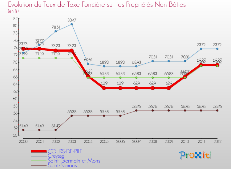 Evolution du taux de la taxe foncière sur les immeubles et terrains non batis pour COURS-DE-PILE et les communes proches de 2000 à 2012 Comparaison des taux de la taxe foncière sur les immeubles et terrains non batis pour COURS-DE-PILE et les communes voisines de 2000 à 2012
