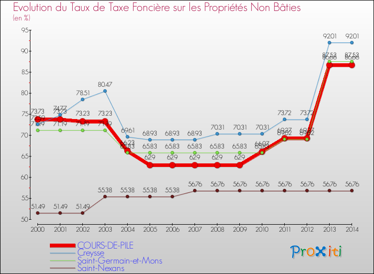 Evolution du taux de la taxe foncière sur les immeubles et terrains non batis pour COURS-DE-PILE et les communes proches de 2000 à 2014 Comparaison des taux de la taxe foncière sur les immeubles et terrains non batis pour COURS-DE-PILE et les communes voisines de 2000 à 2014