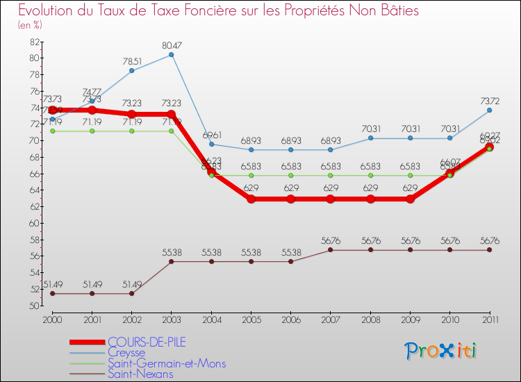 Evolution du taux de la taxe foncière sur les immeubles et terrains non batis pour COURS-DE-PILE et les communes proches Comparaison des taux de la taxe foncière sur les immeubles et terrains non batis pour COURS-DE-PILE et les communes voisines