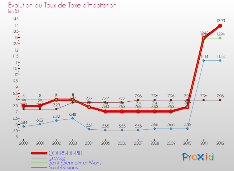 Evolution du taux de la taxe d'habitation pour COURS-DE-PILE et les communes proches Comparaison des taux de la taxe d'habitation pour COURS-DE-PILE et les communes voisines
