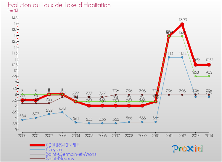 Evolution du taux de la taxe d'habitation pour COURS-DE-PILE et les communes proches de 2000 à 2014 Comparaison des taux de la taxe d'habitation pour COURS-DE-PILE et les communes voisines de 2000 à 2014