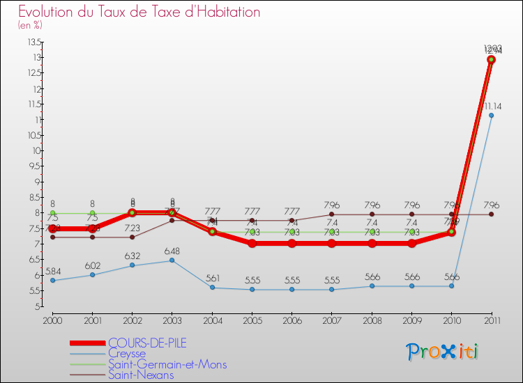 Evolution du taux de la taxe d'habitation pour COURS-DE-PILE et les communes proches Comparaison des taux de la taxe d'habitation pour COURS-DE-PILE et les communes voisines