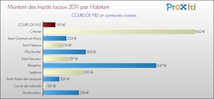 Montant des impôts locaux par Habitant pour COURS-DE-PILE et les communes proches Comparaison des impôts locaux par habitant pour COURS-DE-PILE et les communes voisines