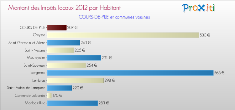 Montant des impôts locaux par Habitant pour COURS-DE-PILE et les communes proches Comparaison des impôts locaux par habitant pour COURS-DE-PILE et les communes voisines