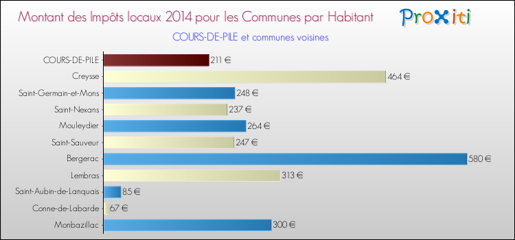 Montant des impôts locaux par Habitant pour COURS-DE-PILE et les communes proches en 2014 Comparaison des impôts locaux par habitant pour COURS-DE-PILE et les communes voisines en 2014
