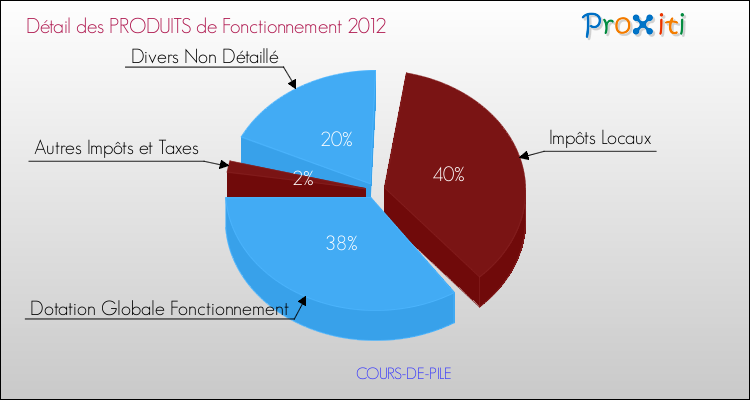 Décomposition du Budget de Fonctionnement 2012 de la commune de COURS-DE-PILE Budget de Fonctionnement 2012 pour la commune de COURS-DE-PILE