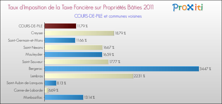 Taux d'imposition de la taxe foncière sur le bati 2011 pour COURS-DE-PILE et les communes proches Comparaison des taux d'imposition de la taxe foncière sur le bati 2011 pour COURS-DE-PILE et les communes voisines