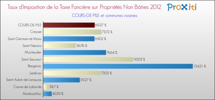 Taux d'imposition de la taxe foncière sur les immeubles et terrains non batis 2012 pour COURS-DE-PILE et les communes proches Comparaison des taux d'imposition de la taxe foncière sur les immeubles et terrains non batis 2012 pour COURS-DE-PILE et les communes voisines