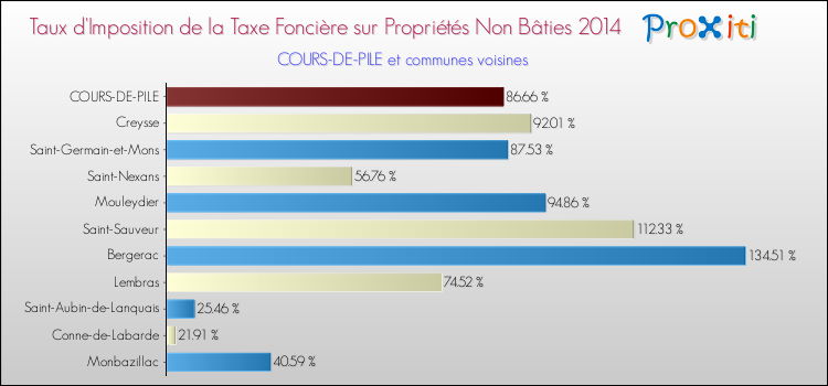 Taux d'imposition de la taxe foncière sur les immeubles et terrains non batis 2014 pour COURS-DE-PILE et les communes proches Comparaison des taux d'imposition de la taxe foncière sur les immeubles et terrains non batis 2014 pour COURS-DE-PILE et les communes voisines