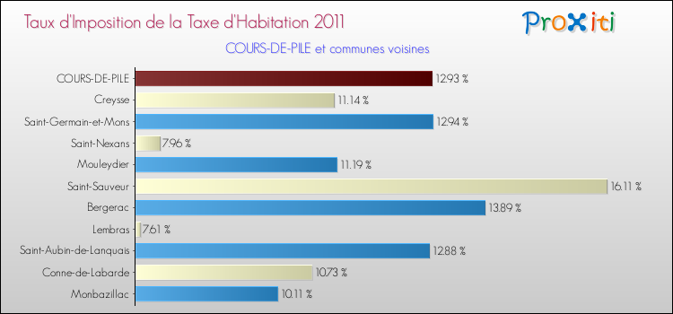 Taux d'imposition de la taxe d'habitation 2011 pour COURS-DE-PILE et les communes proches Comparaison des taux d'imposition de la taxe d'habitation 2011 pour COURS-DE-PILE et les communes voisines