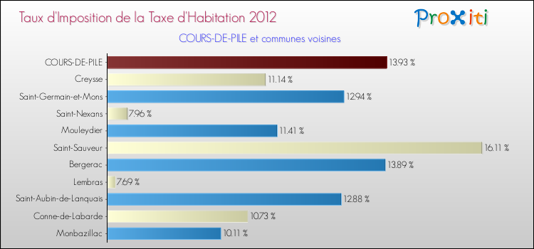 Taux d'imposition de la taxe d'habitation 2012 pour COURS-DE-PILE et les communes proches Comparaison des taux d'imposition de la taxe d'habitation 2012 pour COURS-DE-PILE et les communes voisines