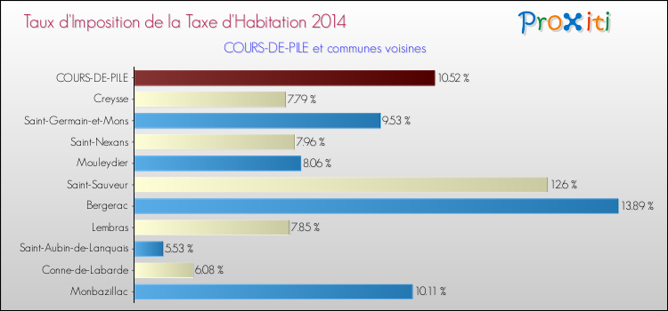 Taux d'imposition de la taxe d'habitation 2014 pour COURS-DE-PILE et les communes proches Comparaison des taux d'imposition de la taxe d'habitation 2014 pour COURS-DE-PILE et les communes voisines