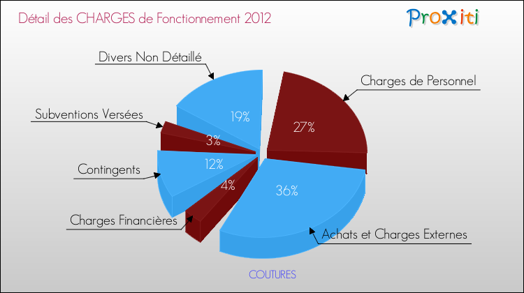 Décomposition des Charges de Fonctionnement 2012 de la commune de COUTURES Charges de Fonctionnement 2012 pour la commune de COUTURES